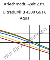 Kriechmodul-Zeit 23°C, Ultradur® B 4300 G6 FC Aqua, PBT-GF30, BASF