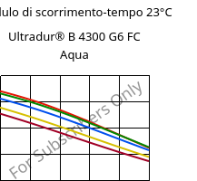 Modulo di scorrimento-tempo 23°C, Ultradur® B 4300 G6 FC Aqua, PBT-GF30, BASF