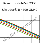 Kriechmodul-Zeit 23°C, Ultradur® B 4300 GM42, PBT-(GF+MF)30, BASF