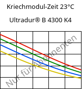 Kriechmodul-Zeit 23°C, Ultradur® B 4300 K4, PBT-GB20, BASF