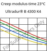 Creep modulus-time 23°C, Ultradur® B 4300 K4, PBT-GB20, BASF