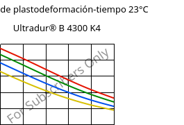 Módulo de plastodeformación-tiempo 23°C, Ultradur® B 4300 K4, PBT-GB20, BASF