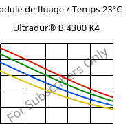 Module de fluage / Temps 23°C, Ultradur® B 4300 K4, PBT-GB20, BASF
