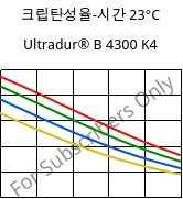 크립탄성율-시간 23°C, Ultradur® B 4300 K4, PBT-GB20, BASF