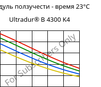 Модуль ползучести - время 23°C, Ultradur® B 4300 K4, PBT-GB20, BASF