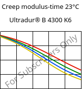 Creep modulus-time 23°C, Ultradur® B 4300 K6, PBT-GB30, BASF