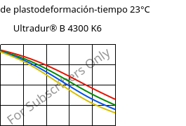 Módulo de plastodeformación-tiempo 23°C, Ultradur® B 4300 K6, PBT-GB30, BASF