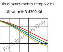 Modulo di scorrimento-tempo 23°C, Ultradur® B 4300 K6, PBT-GB30, BASF