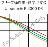  クリープ弾性率−時間. 23°C, Ultradur® B 4300 K6, PBT-GB30, BASF
