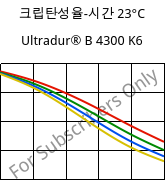 크립탄성율-시간 23°C, Ultradur® B 4300 K6, PBT-GB30, BASF