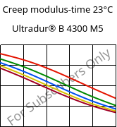Creep modulus-time 23°C, Ultradur® B 4300 M5, PBT-MF25, BASF