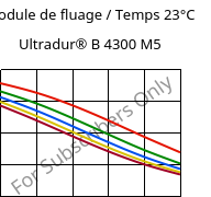 Module de fluage / Temps 23°C, Ultradur® B 4300 M5, PBT-MF25, BASF