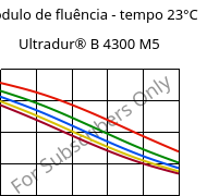 Módulo de fluência - tempo 23°C, Ultradur® B 4300 M5, PBT-MF25, BASF