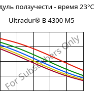 Модуль ползучести - время 23°C, Ultradur® B 4300 M5, PBT-MF25, BASF