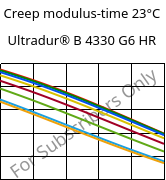 Creep modulus-time 23°C, Ultradur® B 4330 G6 HR, PBT-I-GF30, BASF