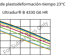 Módulo de plastodeformación-tiempo 23°C, Ultradur® B 4330 G6 HR, PBT-I-GF30, BASF