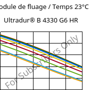 Module de fluage / Temps 23°C, Ultradur® B 4330 G6 HR, PBT-I-GF30, BASF