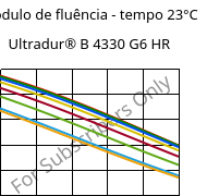 Módulo de fluência - tempo 23°C, Ultradur® B 4330 G6 HR, PBT-I-GF30, BASF