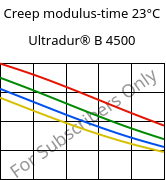 Creep modulus-time 23°C, Ultradur® B 4500, PBT, BASF