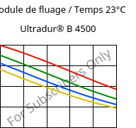 Module de fluage / Temps 23°C, Ultradur® B 4500, PBT, BASF
