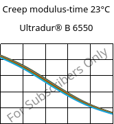 Creep modulus-time 23°C, Ultradur® B 6550, PBT, BASF