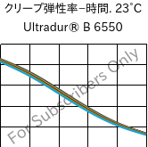  クリープ弾性率−時間. 23°C, Ultradur® B 6550, PBT, BASF