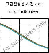 크립탄성율-시간 23°C, Ultradur® B 6550, PBT, BASF