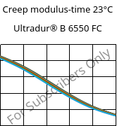 Creep modulus-time 23°C, Ultradur® B 6550 FC, PBT, BASF
