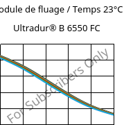 Module de fluage / Temps 23°C, Ultradur® B 6550 FC, PBT, BASF