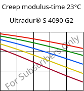 Creep modulus-time 23°C, Ultradur® S 4090 G2, (PBT+ASA+PET)-GF10, BASF