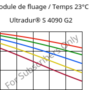 Module de fluage / Temps 23°C, Ultradur® S 4090 G2, (PBT+ASA+PET)-GF10, BASF