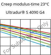 Creep modulus-time 23°C, Ultradur® S 4090 G4, (PBT+ASA+PET)-GF20, BASF