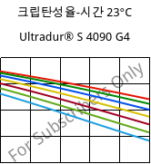 크립탄성율-시간 23°C, Ultradur® S 4090 G4, (PBT+ASA+PET)-GF20, BASF