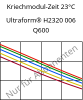 Kriechmodul-Zeit 23°C, Ultraform® H2320 006 Q600, POM, BASF