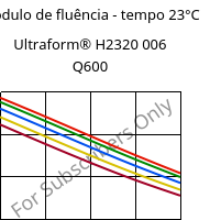 Módulo de fluência - tempo 23°C, Ultraform® H2320 006 Q600, POM, BASF
