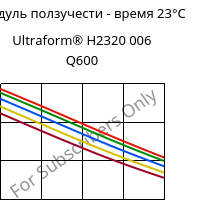 Модуль ползучести - время 23°C, Ultraform® H2320 006 Q600, POM, BASF