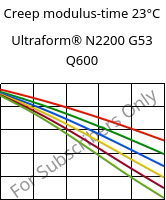 Creep modulus-time 23°C, Ultraform® N2200 G53 Q600, POM-GF25, BASF