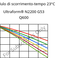 Modulo di scorrimento-tempo 23°C, Ultraform® N2200 G53 Q600, POM-GF25, BASF