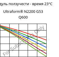 Модуль ползучести - время 23°C, Ultraform® N2200 G53 Q600, POM-GF25, BASF