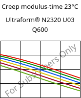 Creep modulus-time 23°C, Ultraform® N2320 U03 Q600, POM, BASF