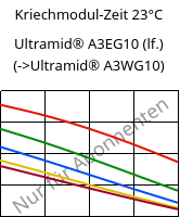 Kriechmodul-Zeit 23°C, Ultramid® A3EG10 (feucht), PA66-GF50, BASF