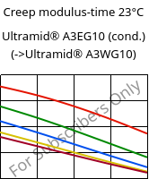 Creep modulus-time 23°C, Ultramid® A3EG10 (cond.), PA66-GF50, BASF