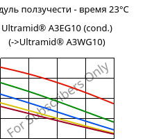 Модуль ползучести - время 23°C, Ultramid® A3EG10 (усл.), PA66-GF50, BASF