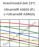 Kriechmodul-Zeit 23°C, Ultramid® A3EG5 (feucht), PA66-GF25, BASF