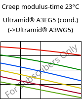 Creep modulus-time 23°C, Ultramid® A3EG5 (cond.), PA66-GF25, BASF
