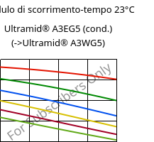 Modulo di scorrimento-tempo 23°C, Ultramid® A3EG5 (cond.), PA66-GF25, BASF