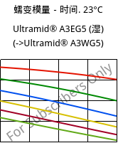 蠕变模量－时间. 23°C, Ultramid® A3EG5 (状况), PA66-GF25, BASF