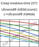 Creep modulus-time 23°C, Ultramid® A3EG6 (cond.), PA66-GF30, BASF