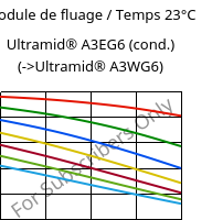 Module de fluage / Temps 23°C, Ultramid® A3EG6 (cond.), PA66-GF30, BASF