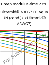 Creep modulus-time 23°C, Ultramid® A3EG7 FC Aqua UN (cond.), PA66-GF35, BASF